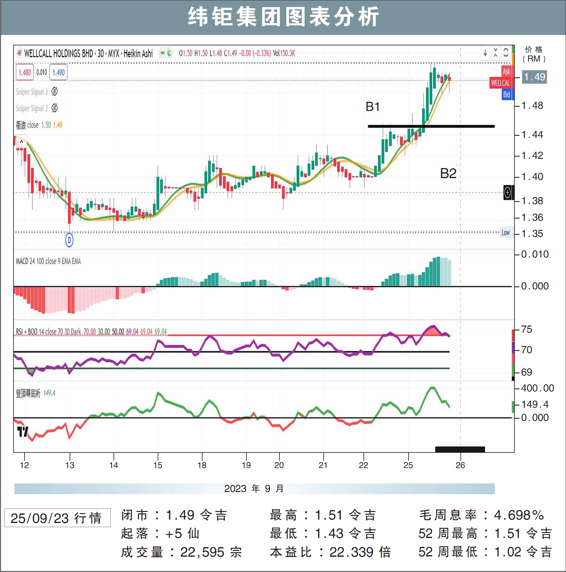 纬钜集团挑战RM1.59/敏源